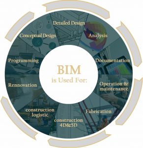 شرکت مدلسازی اطلاعات ساختمان BIM و واقعیت مجازیVR - آرسان سرمایه یک شرکت BIM با سابقه طولانی و درخشان در امر ساخت و ساز با استفاده از Building Information Modeling و Virtual Reality باعث بهبود شیوه ساخت شده است.